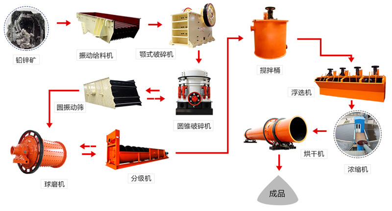 云南铅锌矿浮选工艺流程图