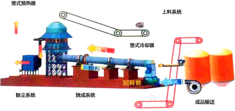 回转窑工艺流程图