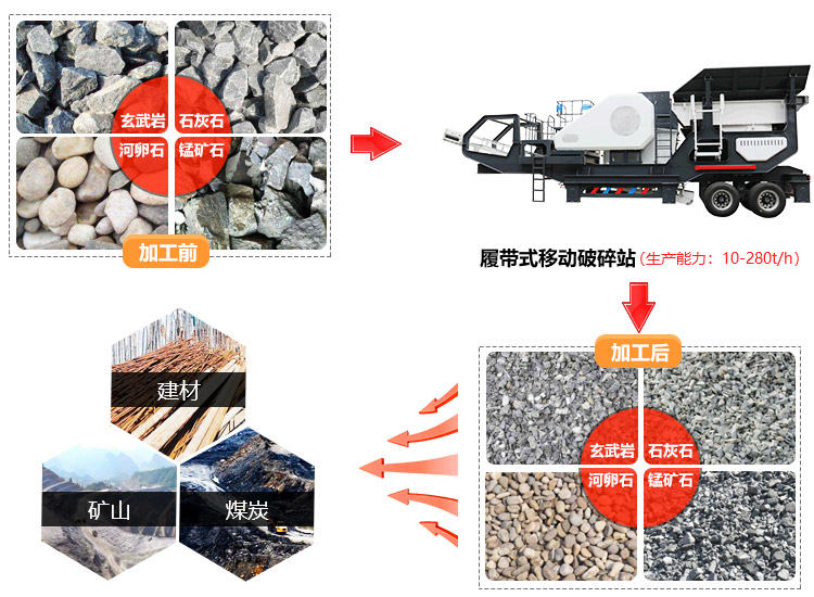 河卵石车载移动破碎站应用范围