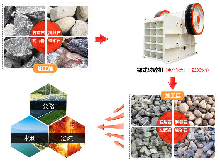 鄂式破碎机应用领域