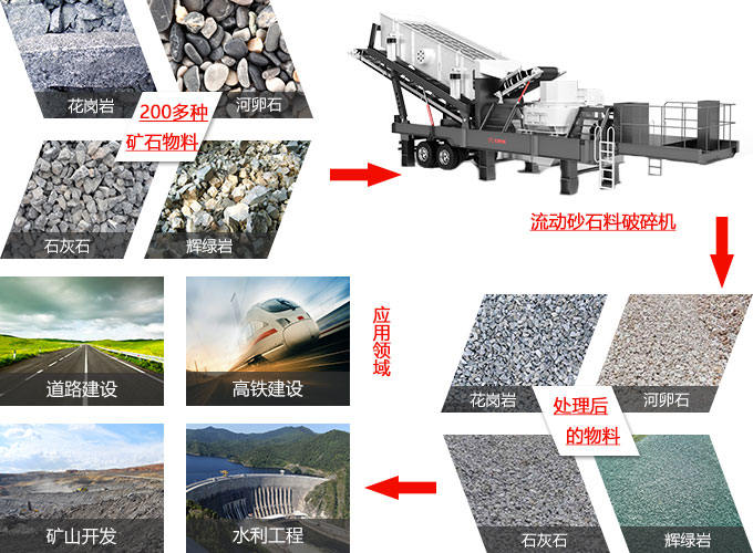 新型流动砂石料破碎机应用领域