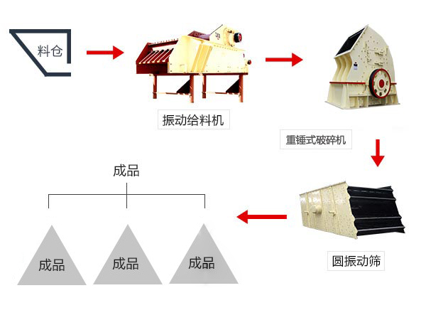 环保锤式破碎机处理物料流程图