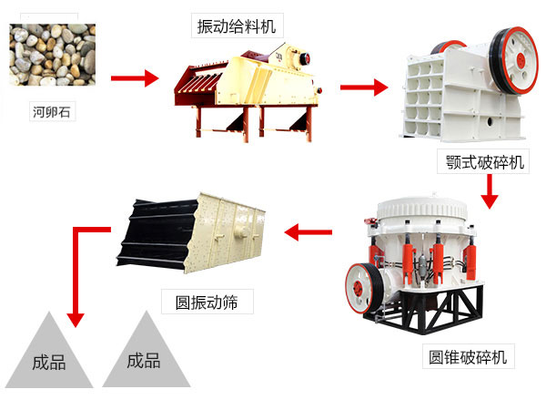 河卵石破碎生产线流程图