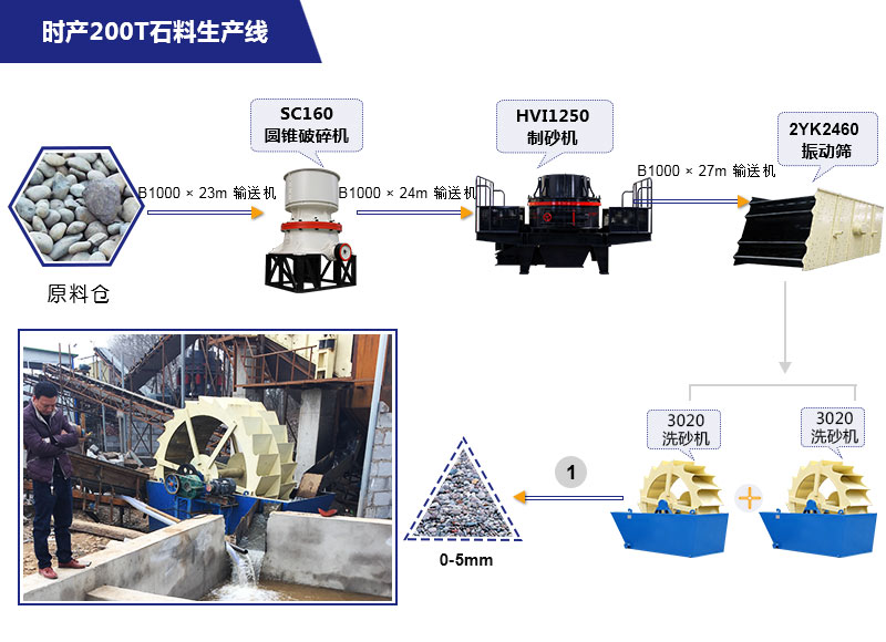 时产200吨机制砂生产线配置及流程